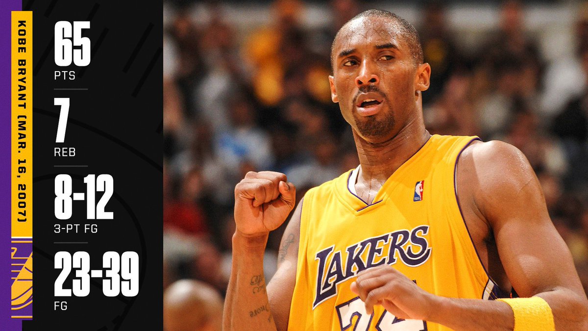PasionBasketNBA's tweet photo. Un día como hoy, hace 19 años, Kobe Bryant finalizaba una impresionante racha de 4 partidos consecutivos anotando +50 puntos en cada uno

65, 50, 60 y 50 puntos respectivamente

Sencillamente, una animalada 🐍 https://t.co/3eP7lRrOBq