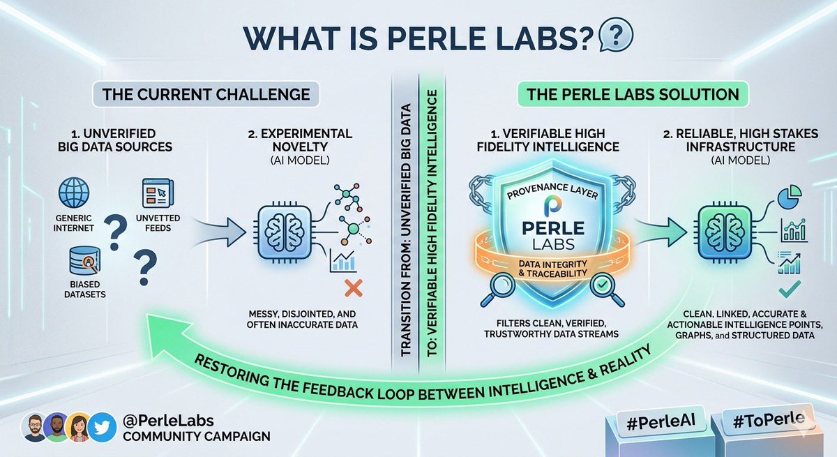 Perl Lab WHAT IS PERLE LABS?🤔 Perle labs is a provenance layer designed to ...