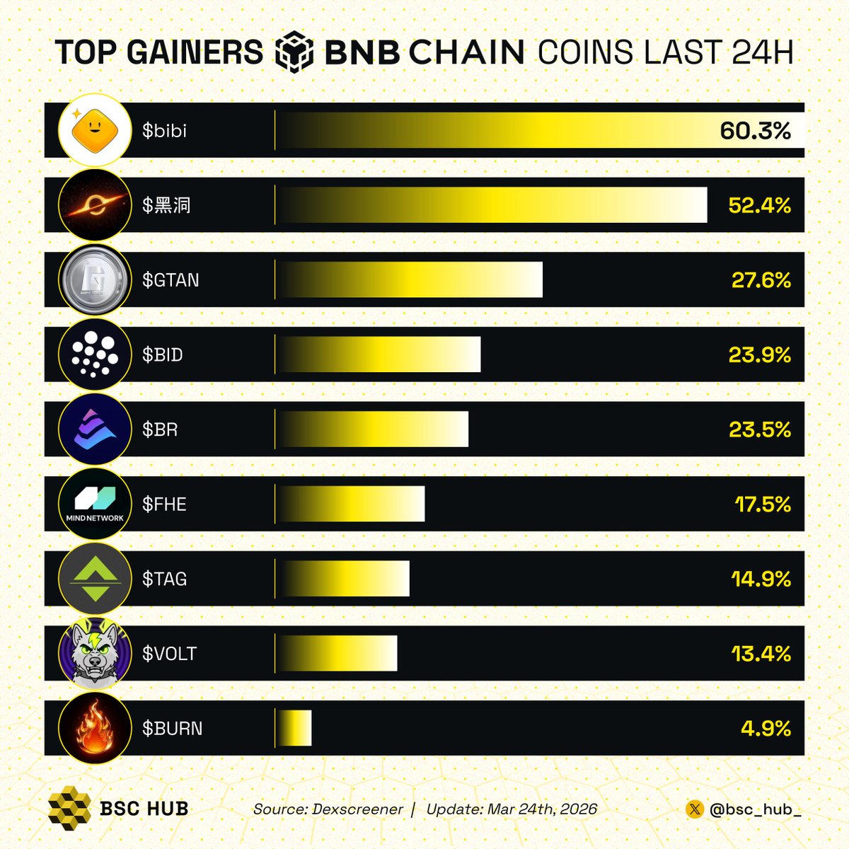 Top Gainers in #BNBChain last 24h! 

Which project are you most bullish on?👇

$bibi <a href="/bibifansbsc/">Binance Bibi 币币</a>
$黑洞 <a href="/BHC_Burn/">黑洞⚫️Black Hole</a>
$GTAN <a href="/GiantToken/">Giant Token</a>
$BID <a href="/CreatorBid/">Creator.Bid</a>
$BR <a href="/Bedrock_DeFi/">Bedrock | Liquid BTC Restaking 🟠</a>
$FHE <a href="/mindnetwork_xyz/">Mind Network</a>
$TAG <a href="/TaggerAI/">Tagger</a>
$VOLT <a href="/VoltInuOfficial/">Volt Inu ⚡️</a>
$BURN <a href="/Burn_binance/">BURN</a>