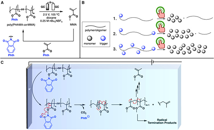 Chem_CP's tweet photo. Online now: Electrifying depolymerization back to monomers https://t.co/ecc1XnjLxz https://t.co/nkqRxRA911
