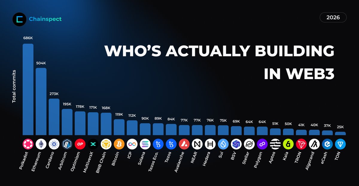 🛠️ Who's Actually Building in Web3

Everyone talks about adoption, but who's actually shipping? Commits tell the truth

We ranked chains by total commits. The results will surprise you 👇

📊 chainspect.app/dashboard/deve…
