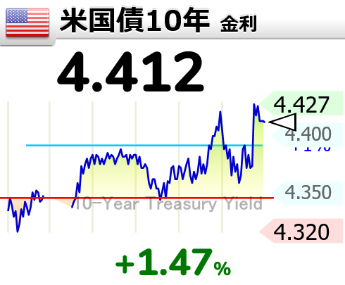 twitb303's tweet photo. 【🇺🇸米国債10年 金利】
 4.412  米軍、第82空挺師団の3,000人を中東に派遣する方針＝WSJ https://t.co/xSvjC9Pz6J