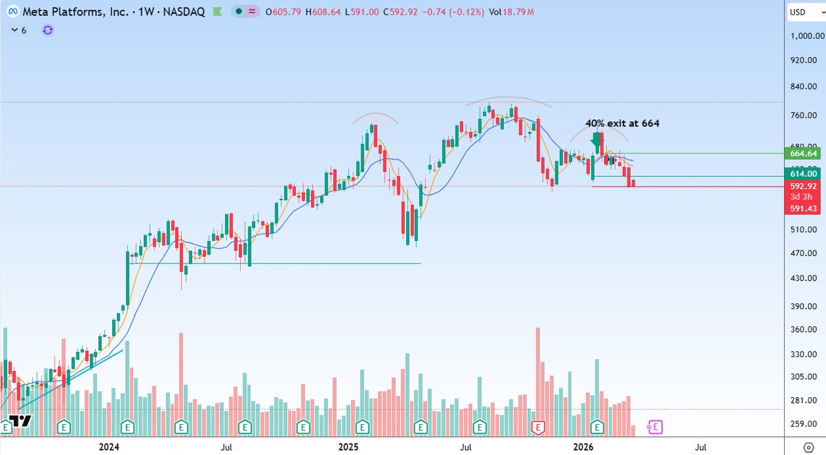 deepakdgy's tweet photo. US index and many tech cos. are showing rounding top,
Rounding top / Head & Shoulder patterns are bearish signals
Impact of war may deepen the correction..
One day spike due to Trump tweet is not enough to rally the market.
#US_100
#GOOGLE
#META