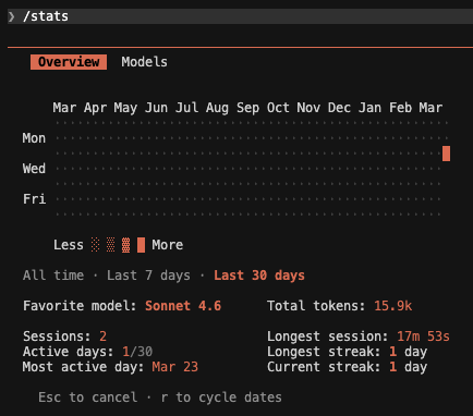 HelpsHelps's tweet photo. I just hit the five hour session limit in seven minutes on the $20 Claude Code plan (Used 15k tokens). 

It seems this was due to several tool calls and large fetched results.

The same task in Codex, same $20 plan, took 12% of the 5h session limit. https://t.co/TnAoYyO75S