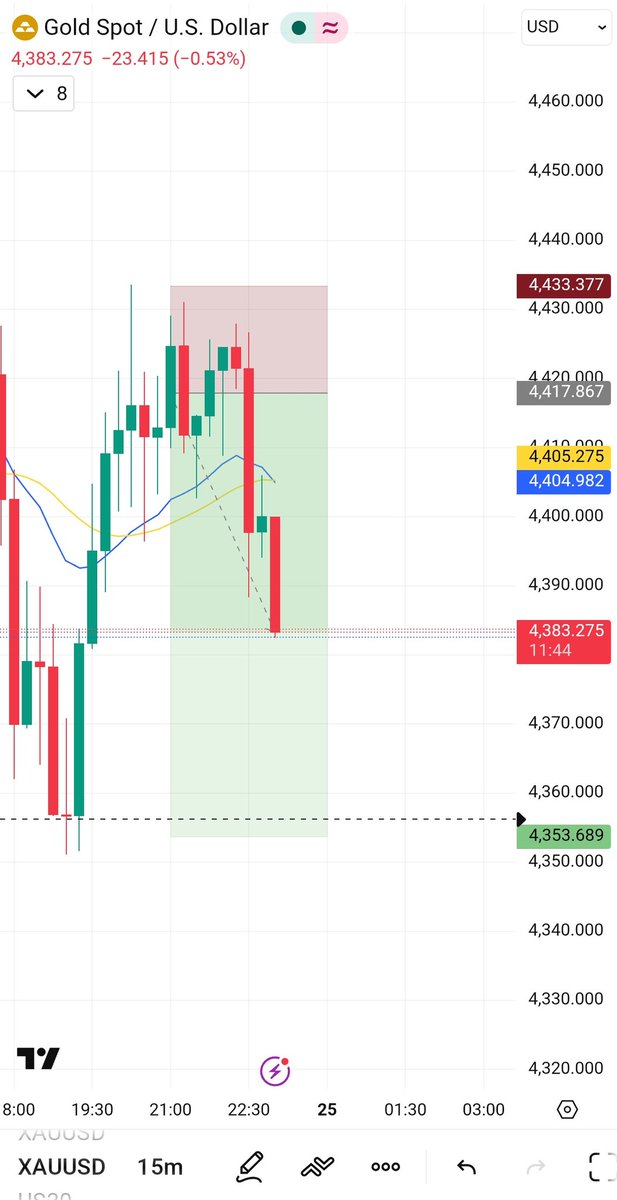 FXtrader007's tweet photo. @fundingpips Delivered with strong candle https://t.co/8HTeQkmbOk
