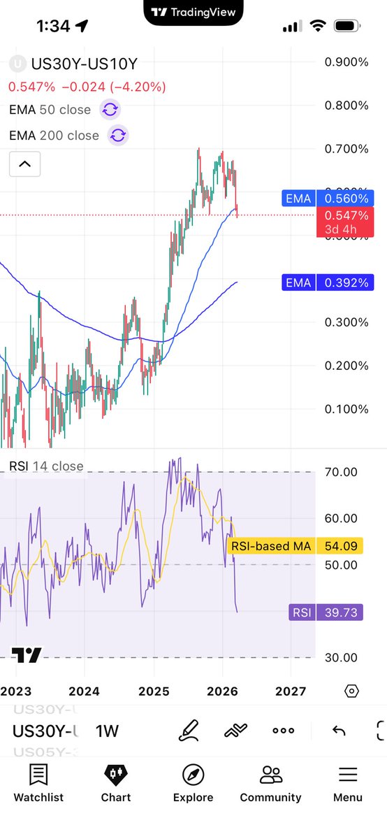 PolarityRadio's tweet photo. The 10 year to 30 year it’s flattening it’s effectively the 20 year treasury 10 years forward and it’s signaling inflation risks are decaying and I think they will decay at an increasing rate https://t.co/n5HEaoUJ1s
