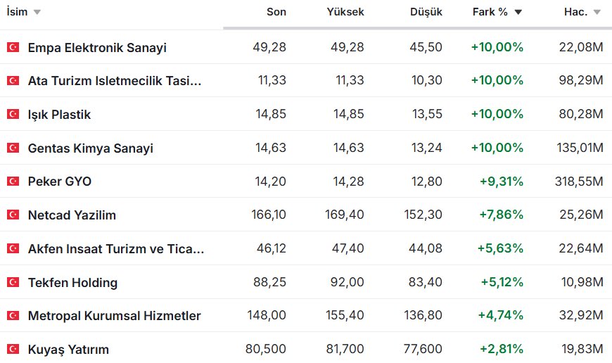 DeepStrateji's tweet image. 🇹🇷Hisse Gündemi - 24 Mart

📌#bist100’de bugün bazı hisselerde güçlü yükselişler dikkat çekti.

#EMPA, #ATATP, #ISKPL ve #GENTS günü %10’a yakın primlerle öne çıkarken, #PEKGY da güçlü yükselişle dikkat çekti. #NETAS, #AKFEN ve #TKFEN yükselişe eşlik ederken, #MEPET ve #KUYAS da