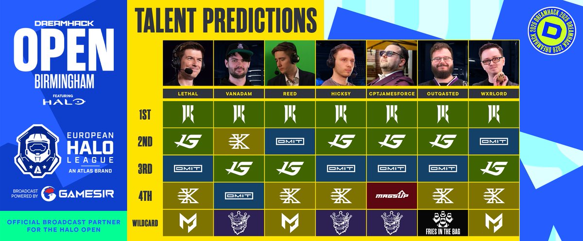 EuroHaloLeague's tweet photo. #DHBirmingham Halo Open 𝐓𝐚𝐥𝐞𝐧𝐭 𝐏𝐫𝐞𝐝𝐢𝐜𝐭𝐢𝐨𝐧𝐬 🏆 

How do they compare to yours?🤔@DreamHack @HCS https://t.co/i3ZuFWyRir