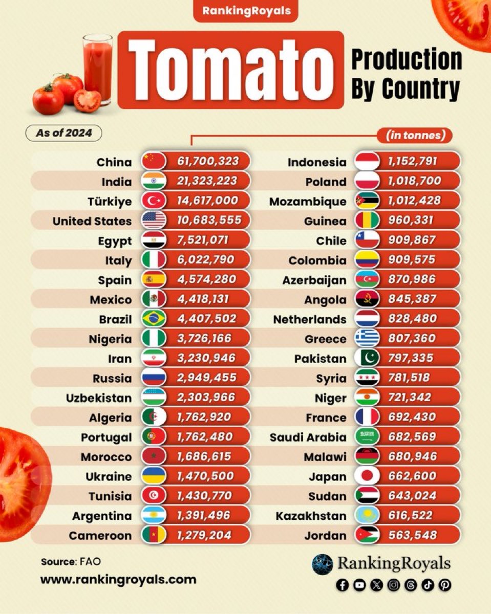 Ülkelere göre domates üretimi