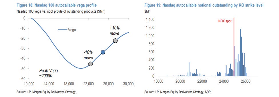 jaredhstocks's tweet photo. Q1’26 Structured Products Update:

-Monthly index issuance continues to post record highs at around $6B per. There’s very strong demand for income products given the turn of a new year and large product KOs.

-Since a lot of the issuance from ‘25, markets have been near all time highs which drove some knock-outs, so once again, dealers have been selling more Vega as those synthetic puts go away and new issuance comes in.

-All indices are above the majority of estimated upside KO barriers:
$RTY: 85% of products
$SPX: 70% of products
$NDX: 35% of products (although more would if market rallied a few percent).

-Knock in put strikes remain far OTM for all indices so here’s where the majority sit:
$RTY: 1450-2000
$SPX: 4000-5400
$NDX: 14500-18000

-Autocallable Vega outstanding: $RTY: $35m. $SPX: $50m. $NDX: $35m. (Vega risk is significantly increasing however given the drawdown from recent ATHs). 

-Peak Vega: Ref 3/24/26 SPX 6560.
$RTY: 17% from peak Vega (2050)
$SPX: 15% from peak Vega (5400-5500)
$NDX: 15-17%% from peak Vega (20000).

I just thought these were interesting:  
-Innovator launched quarterly dual‑directional defined outcome ETFs. 
$DDSQ quarterly dual directional 5 buffer on $SPY (3.34 % upside cap, 5 % buffer).
Basically just sells OTM SPY strangles. 

-5x Leveraged Single Stock ETFs ( $TSLA, $NVDA, $AMD, $AMZN, $PLTR, $COIN, $MSTR).

-ProShares is trying to make a retail focused ticker for CBOE’s $VA (Variance futures). 

-Trending towards MAG7 0DTE Mon-Fri so we’re gonna see many more products tied to selling daily vol. 

Just my informal thoughts on some of these products and new trends are that it's getting quite insane to watch just how much issuance is tied to dogmatically selling vol. The majority of those who are buying these products don't understand the implications of what they're doing. Participants focused on trading relative vol arbs are quite happy given the many new opportunities across the landscape. I've basically been alone in sounding the alarm on what can happen during the next real tail event (Asia comparison). We just haven't seen anything like a major 2020 drawdown sort of event since structured products have tripled in size with many new types of notes and even more leverage. April 2025 only just scratched the surface. It's not a fear monger one bit, it's just simply modeling out if X then Y. Anyways, I digress.