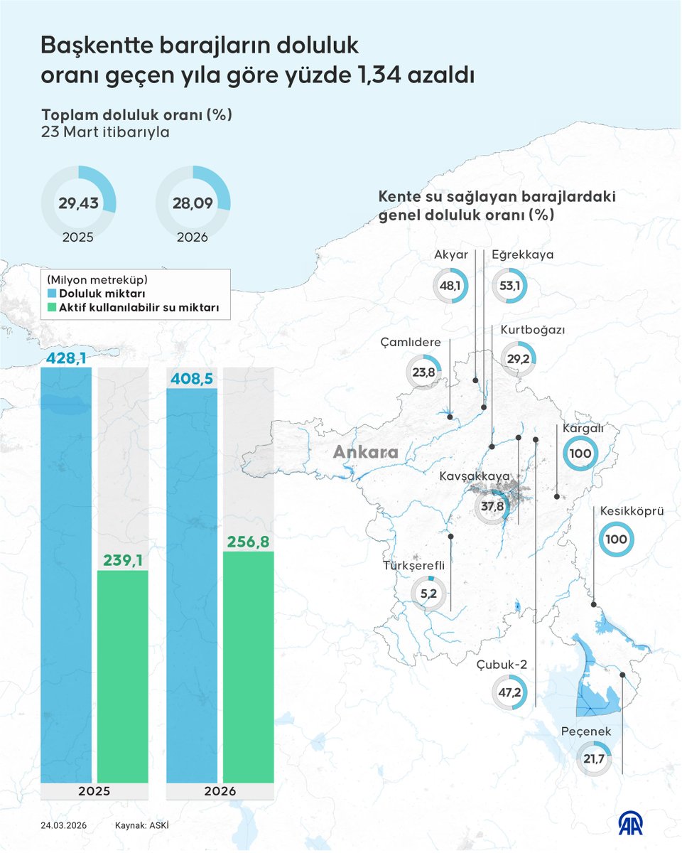 Başkentte barajların doluluk oranı geçen yıla göre düştü

💧 Ankara'ya su sağlayan barajların toplam doluluk oranı geçen yıla kıyasla yüzde 1,34 azalarak yüzde 28,09'a geriledi

📊 Toplam su miktarı 408,5 milyon metreküpe düşerken, aktif kullanılabilir su miktarı ise 256,8 milyon