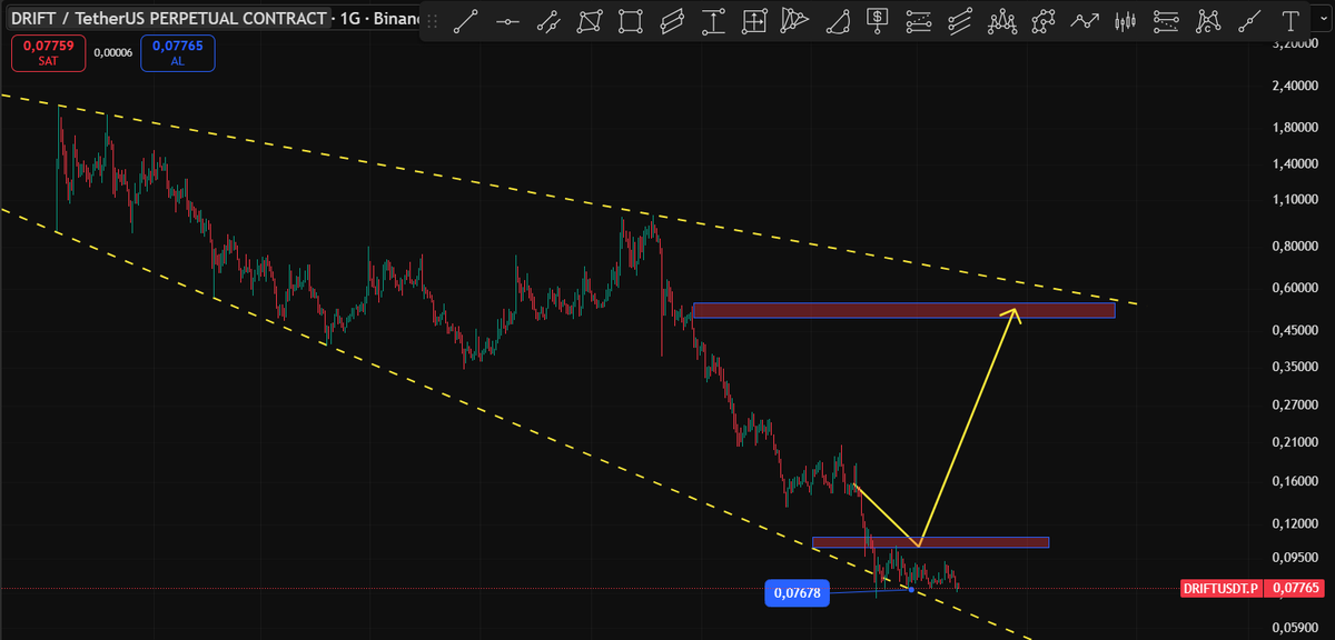Cyriptoman4's tweet image. #Drift 👏 #Beforeandafter

 Çok Güzel bir Analiz  oldu .

$Drift   için hazırladıgım analizde hedefim 0,10 $ a kadar çekilmesi yönündeydi. 

0,16 $ dan / 0,10 $ a geldi.  ✅  Şuan da 0,075 $ a kadar çekilme devam etti.

Henüz Dönüş görünmüyor.