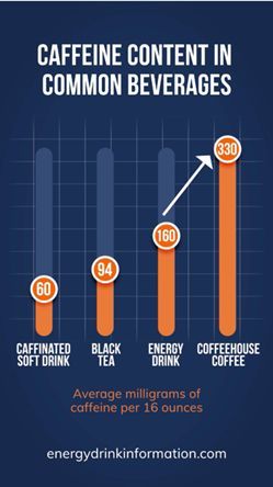 mnbev's tweet photo. #DYK - an energy drink contains about half as much caffeine as a similarly sized coffeehouse coffee. #CaffeineAwarenessMonth Learn more:
https://t.co/ts3XM0KM95 https://t.co/yOGnwLc0Ke