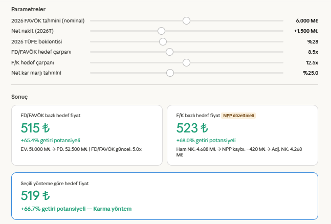 Claude ile Fintables'ı bağlayarak çalışmalar yapıyorum bir süredir. Son yaptığım çalışmada rasyo bazlı değerleme için bir interaktif çalışma tasarladım, bu çalışma ile beraber bazı tahminleri girerek olabilecek hedef fiyatı görüyorum. 

Ben tahminleri giriyorum, yapay zeka hedef