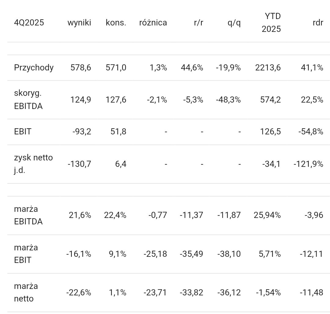 Lukasz_on_GPW's tweet image. Wyniki #WP w IV kw. 2025 roku vs. konsensus PAP