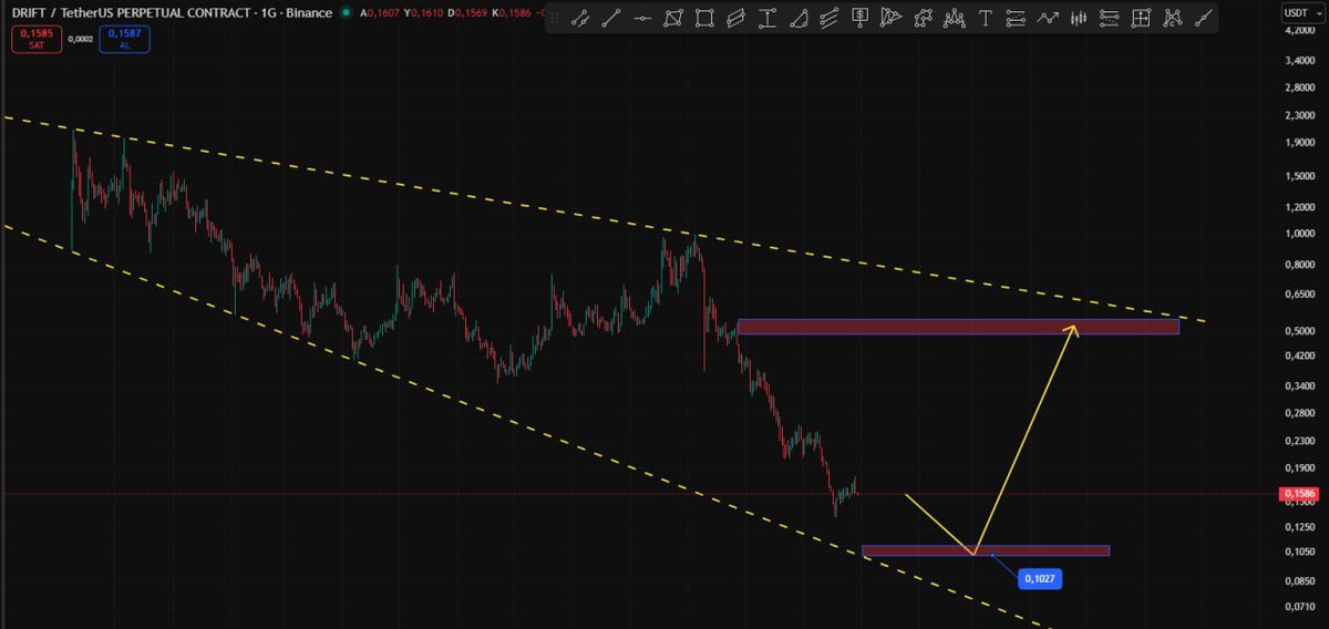 Cyriptoman4's tweet image. #Drift 👏 #Beforeandafter

 Çok Güzel bir Analiz  oldu .

$Drift   için hazırladıgım analizde hedefim 0,10 $ a kadar çekilmesi yönündeydi. 

0,16 $ dan / 0,10 $ a geldi.  ✅  Şuan da 0,075 $ a kadar çekilme devam etti.

Henüz Dönüş görünmüyor.