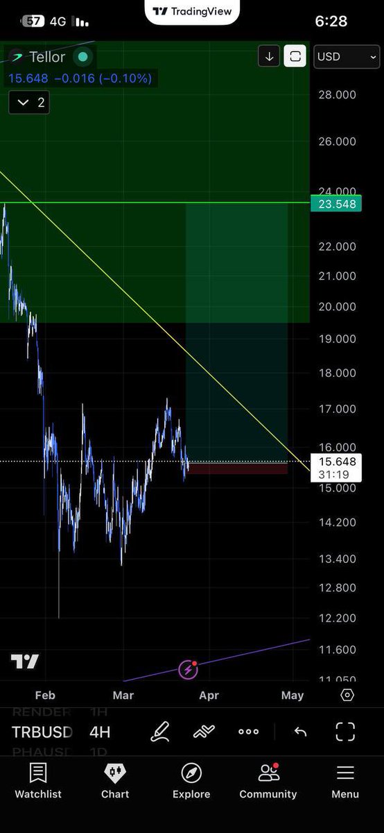DrAbdullahChart's tweet photo. $Trb 
دخلت من المناطق الحالية 
الهدف الاول : 23.5 
الهدف الثاني : 67.5 
وقف الخسارة : 15.2 
نسيت انزلها هنا 😅 https://t.co/TdAAoJP3in