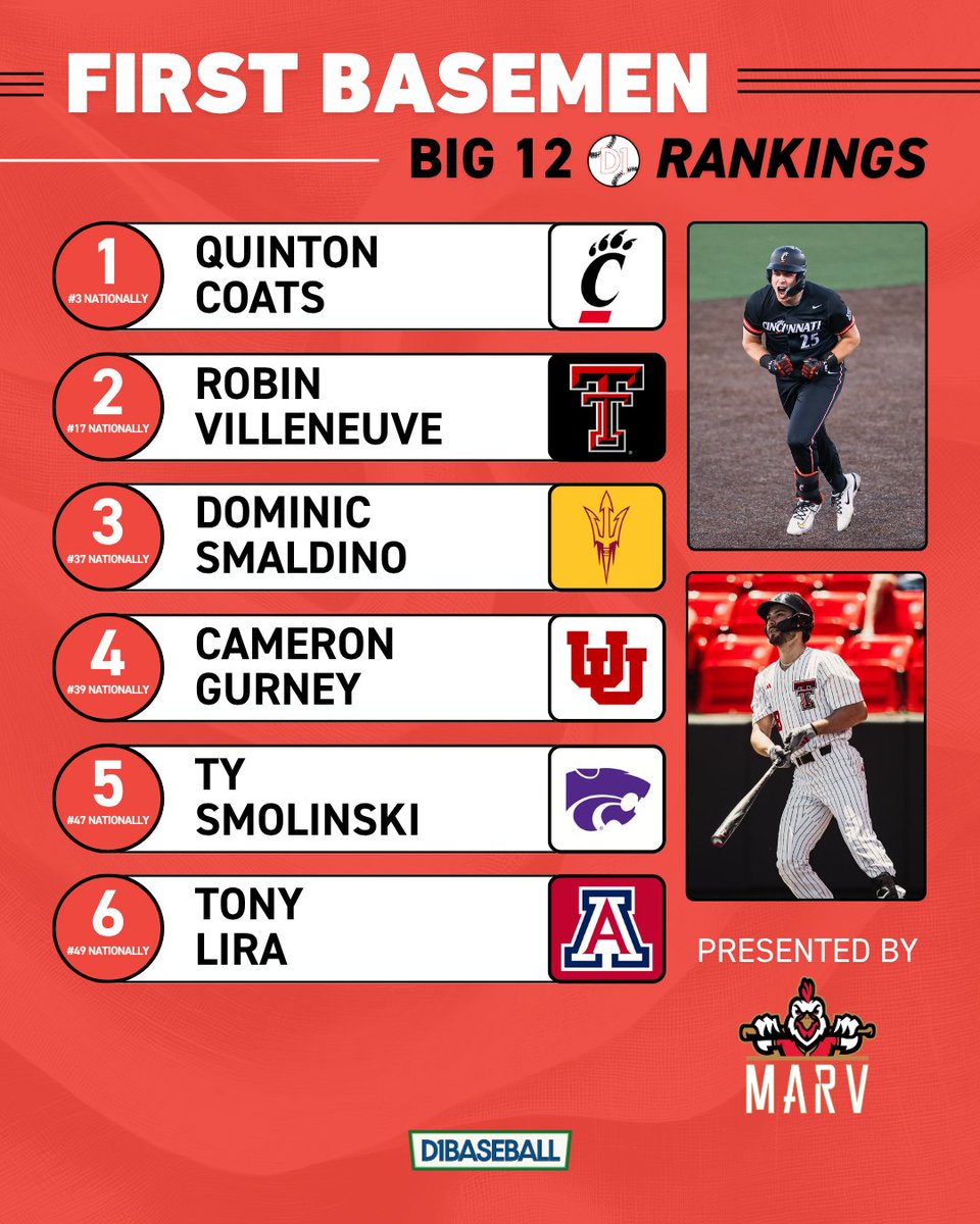Big 12 on D1Baseball tweet media