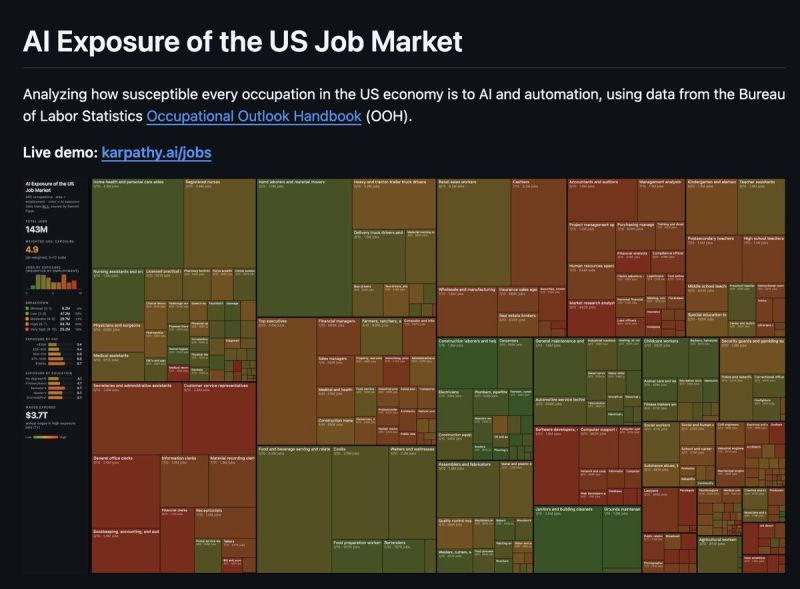 aitechbriefs's tweet photo. AI Exposure of the US Job Market https://t.co/WpNgVY4aQC