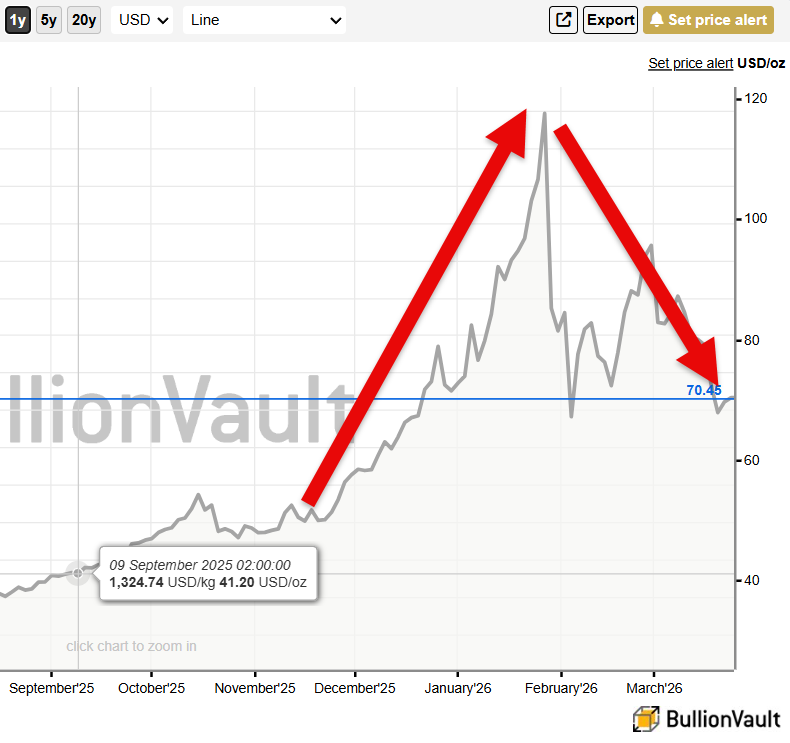 DaysOfNoahh's tweet image. I was one of the few who called it correctly. This was 100% manipulation, a classic #PumpAndDump.
#Gold and especially #silver bugs will hate me for this, but folks, this is not a normal market. This is not a correction. This is a shakeout. Create #FOMO, and slam down the hammer.