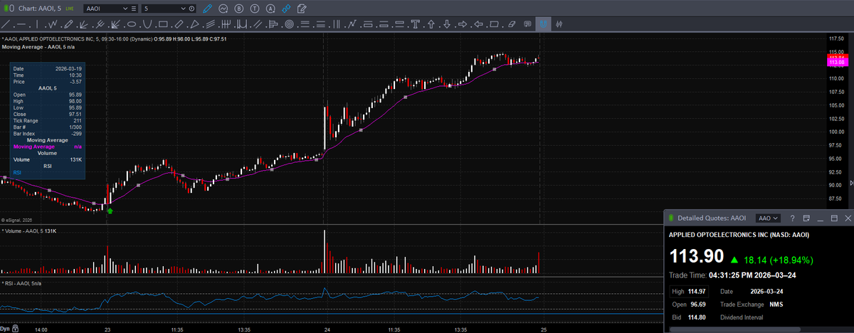 TraderZ's tweet photo. Absolutely nailed this $AAOI entry again this week. Proud of this one!

Took $88.xx level first thing Monday. Still holding it. https://t.co/TeNnxciGhV