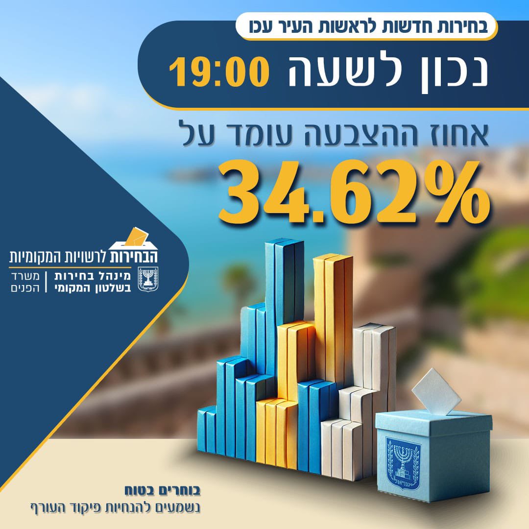 misrad_hapnim's tweet photo. מנתוני ההצבעה בבחירות לראשות העיר עכו, עולה כי נכון לשעה 19:00 הצביעו כ- 34.62%  מכלל בעלי זכות הבחירה 🗳
רוצים לדעת היכן הקלפי שלכם?
כל הפרטים באתר משרד הפנים >>                         https://t.co/WEZsTlwdQX 
או במוקד איתור קלפיות שמספרו: 073-245-8358
יש לשמור על הנחיות פיקוד העורף!

تُشير المعطيات الحالية إلى أن نسبة التصويت حتى الساعة 19:00 قد بلغت % 34.62  من إجمالي أصحاب حق الاقتراع.
​هل تريدون معرفة موقع صندوق الاقتراع الخاص بكم؟
كافة التفاصيل متوفرة على موقع وزارة الداخلية >>
 https://t.co/WEZsTlwdQX
​أو عبر مركز استعلامات تحديد صناديق الاقتراع على الرقم:
0732458358

​⚠️ يرجى الالتزام التام بتعليمات قيادة الجبهة الداخلية!