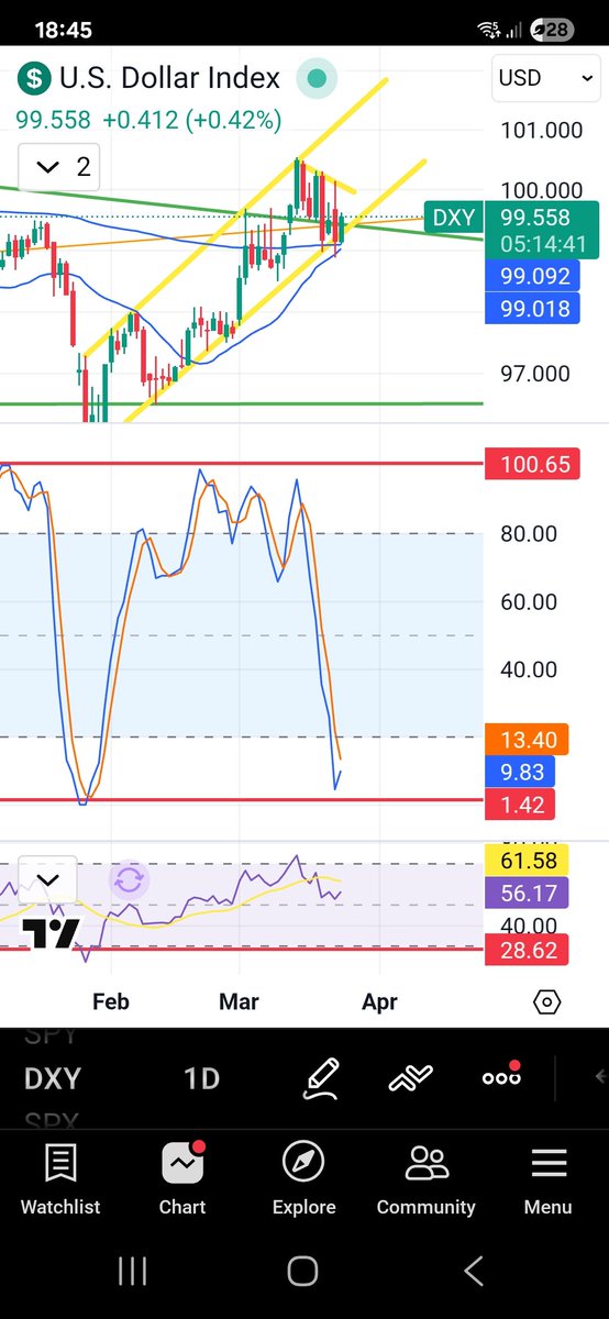 Don_Tron_'s tweet photo. $dxy stoch rsi has resetted on the daily. Seems the war is going on https://t.co/anfH2RMa59