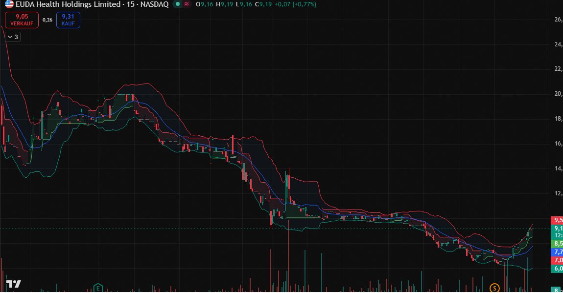 necz_beta_vogue's tweet image. 1. $EUDA durchbricht entscheidend die $785,63 Widerstandszone.

2. Volumen von 24,3K bestätigt den Ausbruch bei $908,00 (+27,89%).

3. Reverse Split als katalytischer Hebel – beobachten Sie dies genau.

4. Nächstes Kursziel: 1228,38.