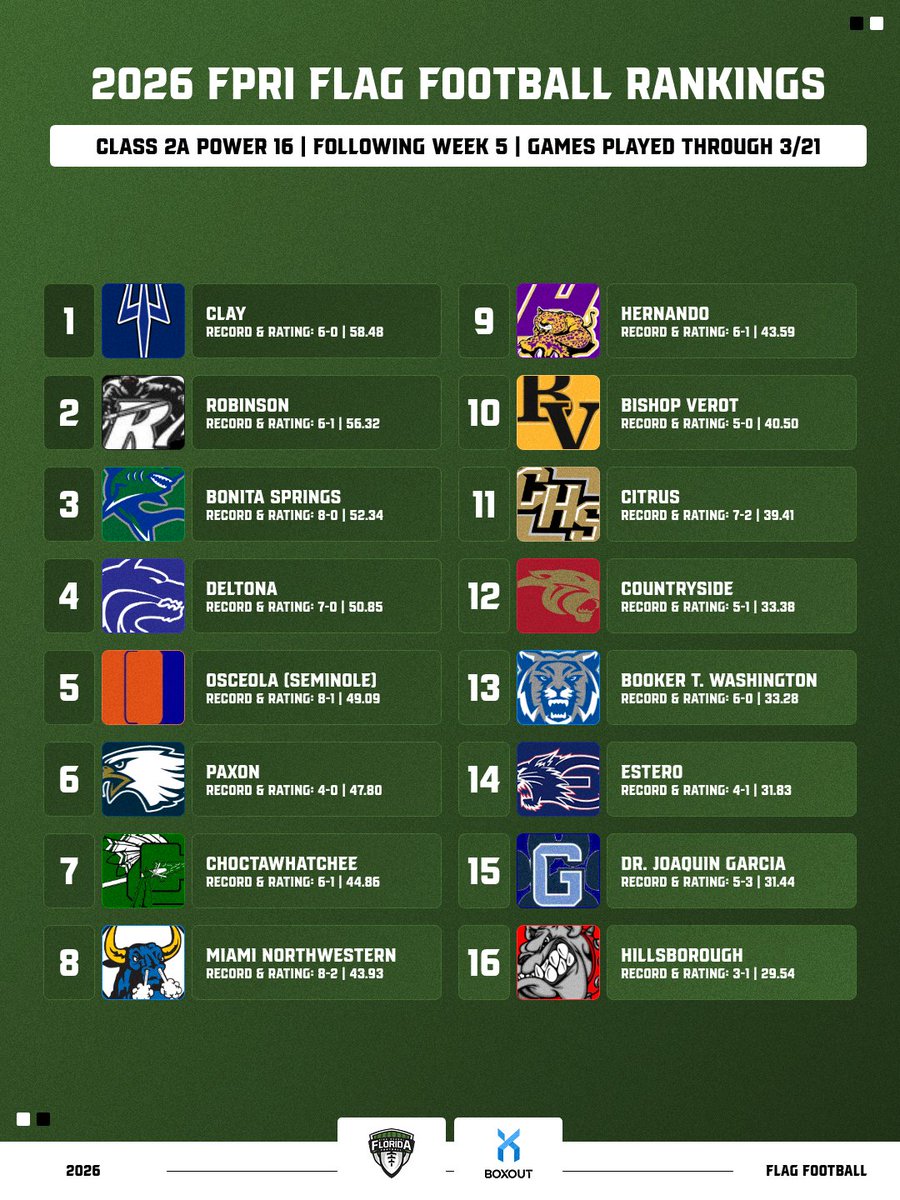 FlaHSFootball's tweet image. 🚨 CLASS 2A GIRLS FLAG FOOTBALL POWER 16 — AFTER WEEK 5

🔥 Multiple unbeaten teams at the top

🤯 An undefeated team drops in the rankings
🚀 Citrus jumps +11
📊 Rankings through Sat. March 21

🔒 Full rankings + breakdowns

🔗 floridahsfootball.com/fpri/2026-rank…

#FPRI #GirlsFlagFootball