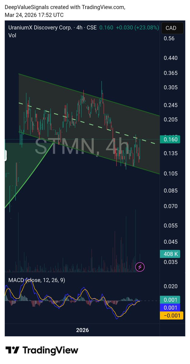 DVSignals's tweet photo. $STMN.c 

UraniumX Discovery Corp still looks constructive here and is quietly fighting its way higher within a bullish formation.....

It is also worth noting that its Murphy Lake project sits about 5 km from IsoEnergy’s Hurricane deposit so it remains one of the more relevant Hurricane read-through names in the district..

And with $COSA.v reporting 5.0 metres of anomalous radioactivity up to 13,900 CPS at Murphy Lake North today; attention on that corridor should stay elevated. For me, the more solid signal only comes on a firm breakout above roughly $0.23, as that would mark a cleaner break of resistance...