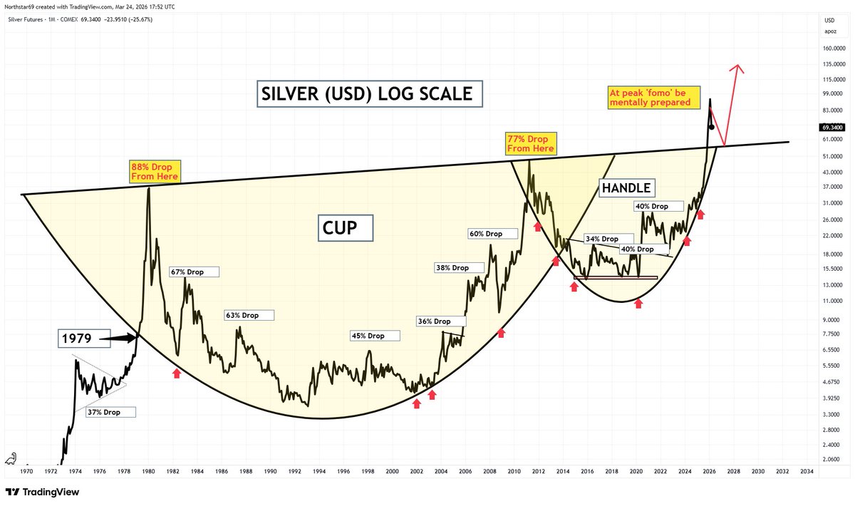 SILVER - Oddly, some comments are saying that the attached post was somehow misleading or wrong. Here's how it looks right now (I didn't change anything). Remember, it's a monthly line chart and only plots the price at the end of the month, so the recent $61 is not shown...