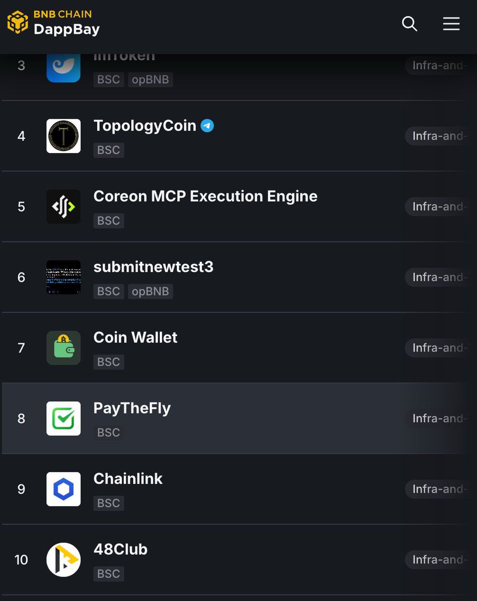 paythefly's tweet photo. Here’s some great news: after continuous effort, PayTheFly has made it into the top 10 on @BNBCHAIN ’s DappBay! We will keep pushing forward and continue building!
@lclwalter @nina_rong @cz_binance @heyibinance https://t.co/XdBeCMFqSr