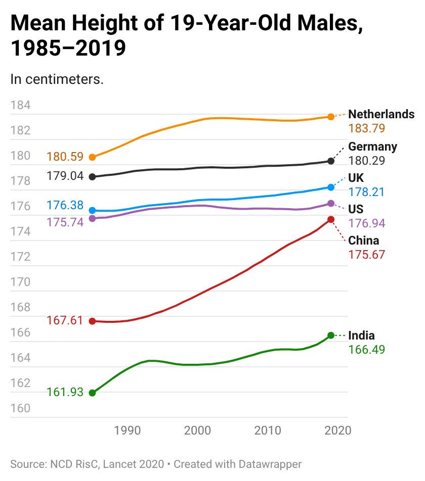hgndp's tweet image. 🌎 « Taille moyenne des hommes de 19 ans dans certains pays, 1985-2019 »

🔹reddit.com/r/dataisbeauti…

🔹ncdrisc.org/height-mean-ra…

#hashtags  #USA  #monsterdon #windows12