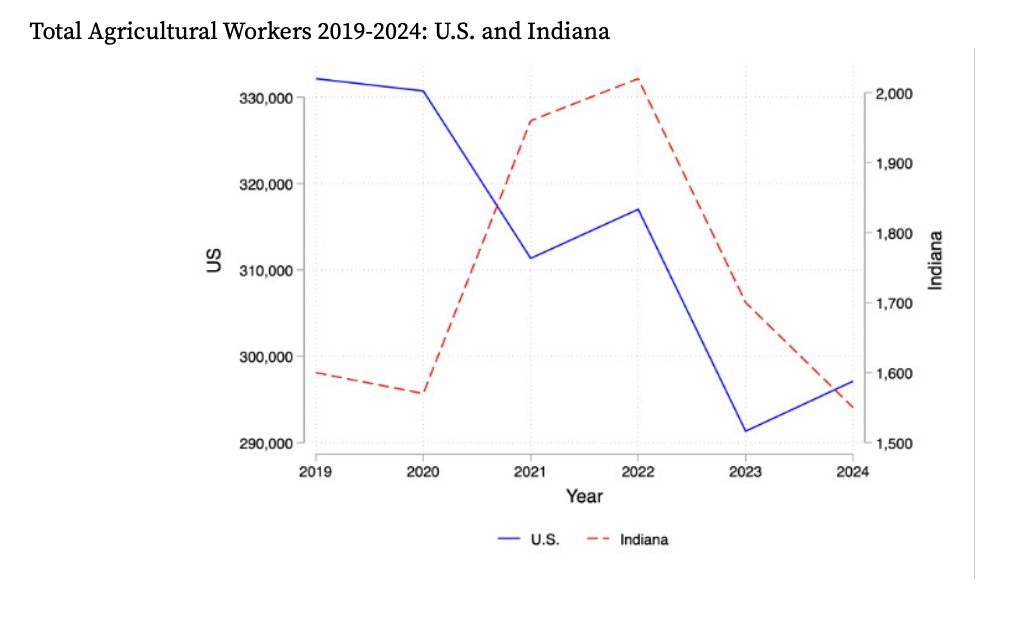 FarmPolicy's tweet image. 1/ There has been a decline in the number of #agricultural #workers in the U.S. since the beginning of 2020, despite an uptick between 2023 and 2024.

From @PUCommercialAg: tinyurl.com/ce45bk8c