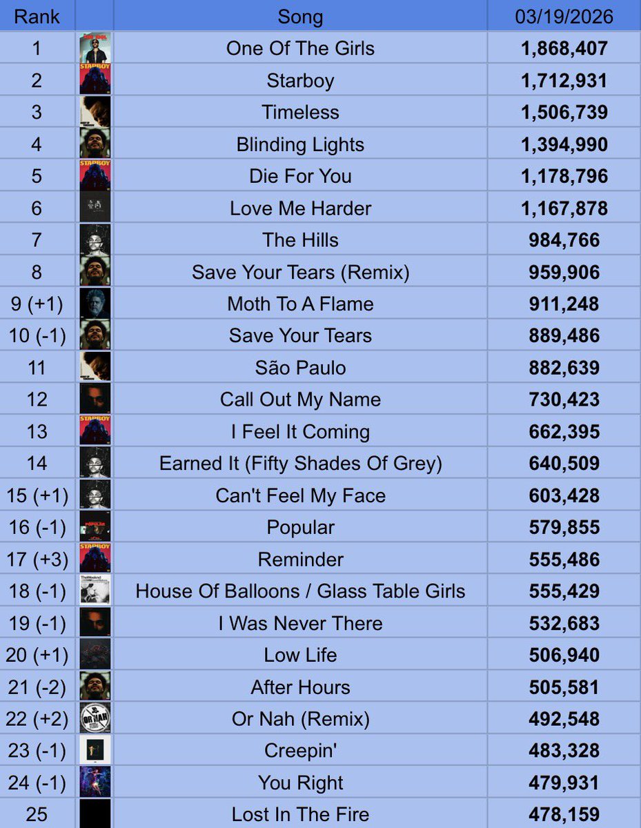 The Weeknd Spotify Stats tweet media