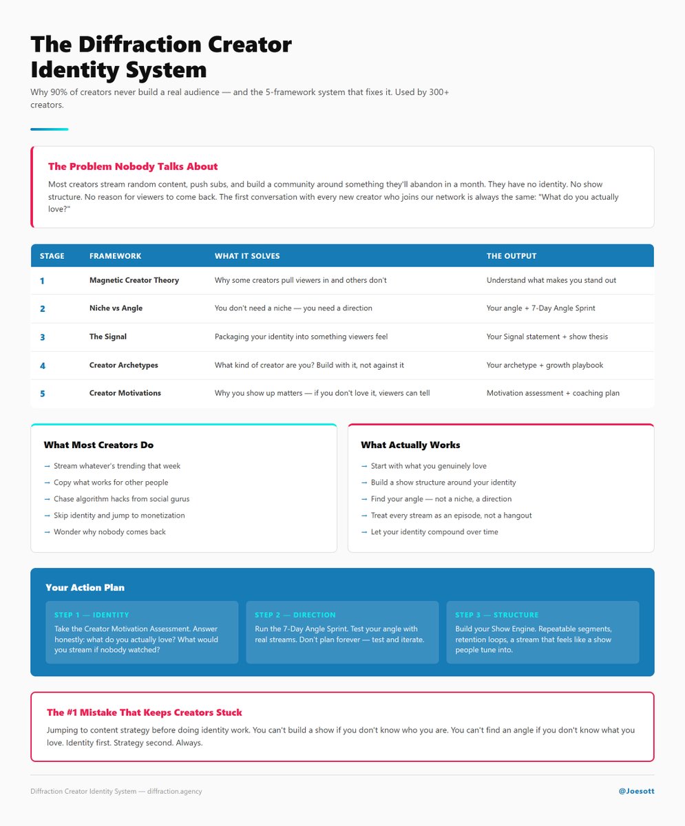 Most creators have no identity. 

They stream random content, copy what's trending, and wonder why nobody comes back.  

We built a 5-framework system to fix that.

Here's the full breakdown: