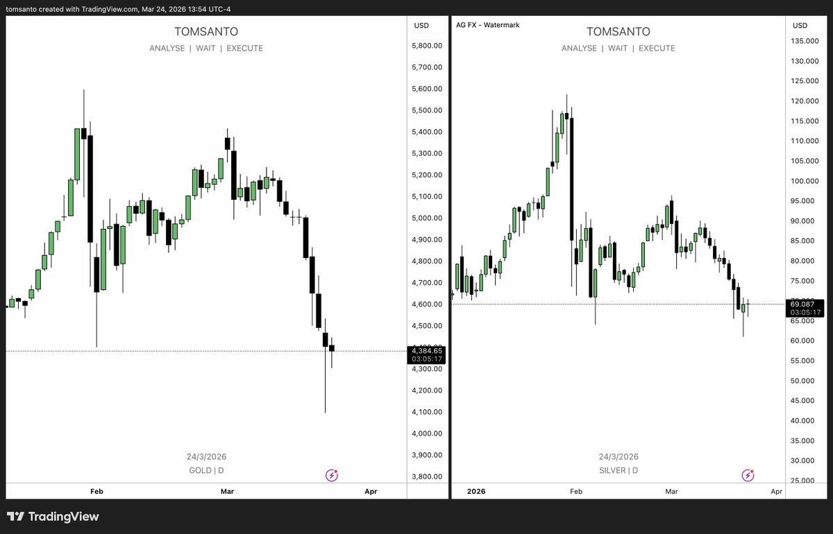 #GOLD #SILVER 

Dlaczego w obliczu wojny, ciągłej eskalacji, deeskalacji, globalnej niepewności cena dwóch najważniejszych kruszców na świecie spada?

Według mnie jedna z największych obecnych zagadek, może ktoś umie mi to wyjaśnić.

Osobiście rozważam zakupy tych dwóch kruszców,
