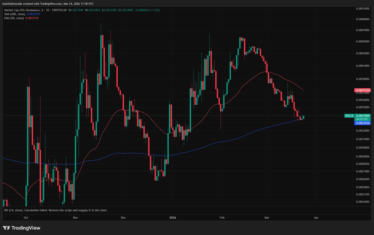 $xvg dominance 1D bounced off the SMA200 👀