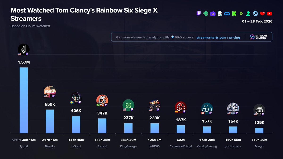 TOP @Rainbow6Game streamers | February 2026 1️⃣ @jynxzi 2️⃣ @TSM_Beaulo ...