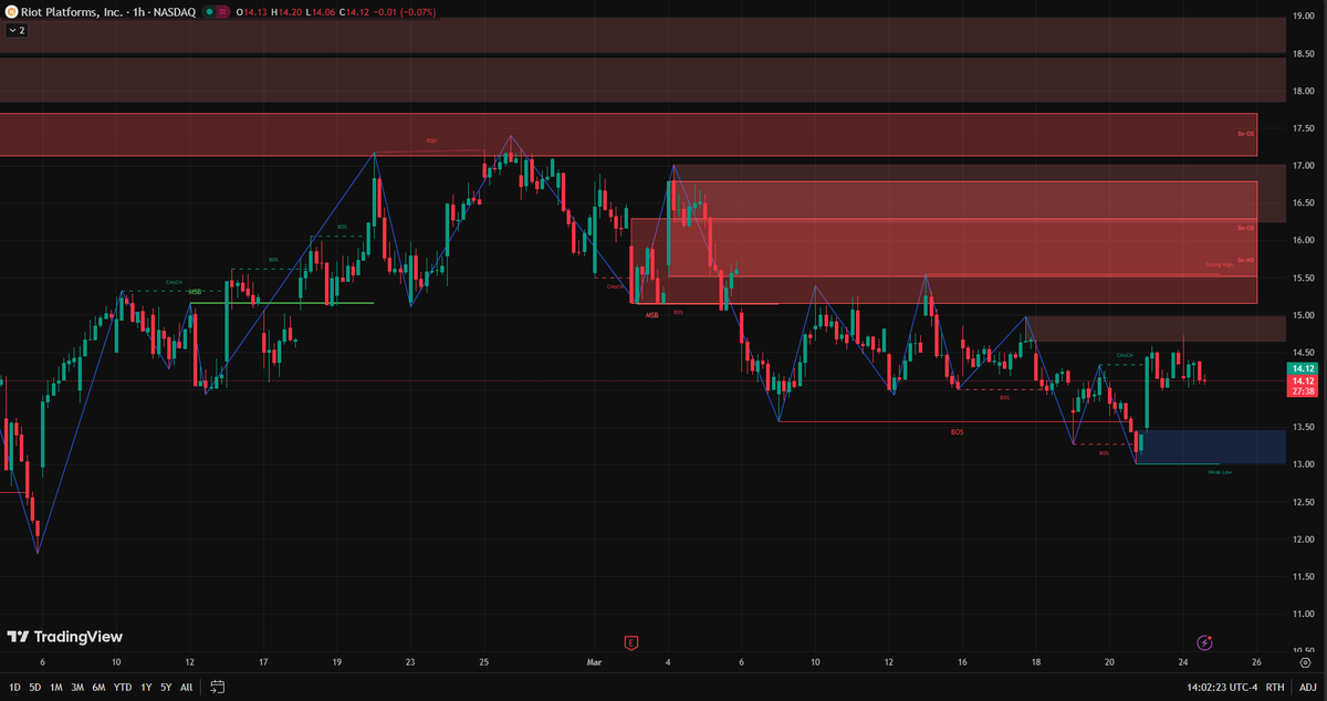 PauldGilmore's tweet photo. $RIOT 1h SMC: Strong bounce from the $13.50 Demand Zone! 🛡️ Price looking for a Bullish CHoCH at $14.50. Supply overhead at $15.50 and $17.00. Accumulate the dip while the 'Weak Low' holds.    TP: $15.5 / $17 🛡 SL: $12.9    #RIOT #SMC #Trading https://t.co/lkRb9bLLgP