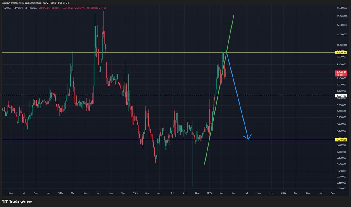 TheBenjuan's tweet photo. @Outin2025 @CredibleCrypto @ConvexFinance $CVX is in a premium vs $CRV. There is less demand for CVX when CVX/CRV is about 9 because APY (and CRV price) is relatively low. More demand for CVX when CVX/CRV is about 4 because APY (and CRV price) is relatively high. If/when CRV catches a bit, I'm guessing it outperforms CVX https://t.co/z9t3Zce1fB