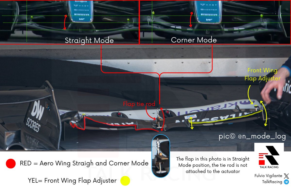 FulvioVigilante's tweet image. Dalla foto di @n_mode_log si vede il tirante per le due modalità SM e CM di #Williams l'elemento centrale è sdoppiato e permette la regolazione del flap classica (già visto). 🟨
In SM (come per altri) il flap è un unico elemento ad abbassarsi 🟥
#F1 #F1Tech #JapaneseGp