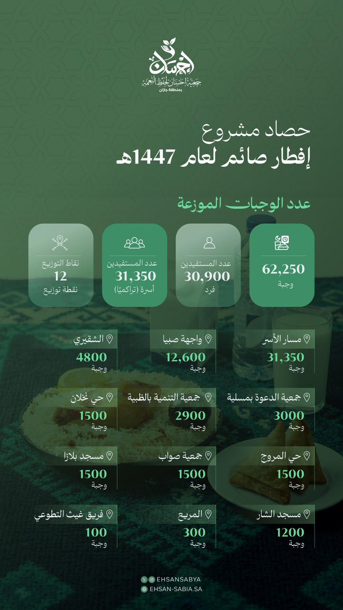 جمعية إحسان لحفظ النعمة tweet media