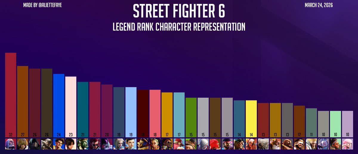 AlietteFaye's tweet photo. Infographic of the Legend Rank character representation one week after Alex's release.

#SF6 #StreetFighter6 #スト6 https://t.co/DuP3iXfr65