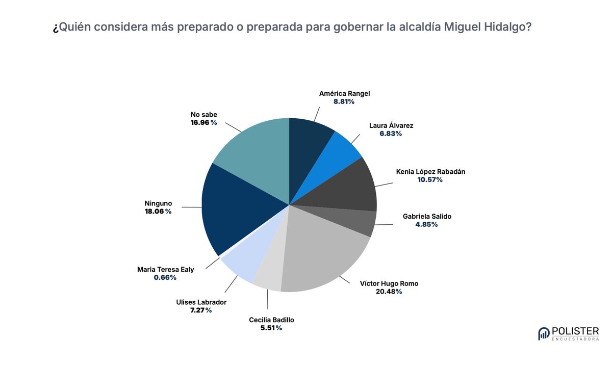 Polister Encuestadora tweet media