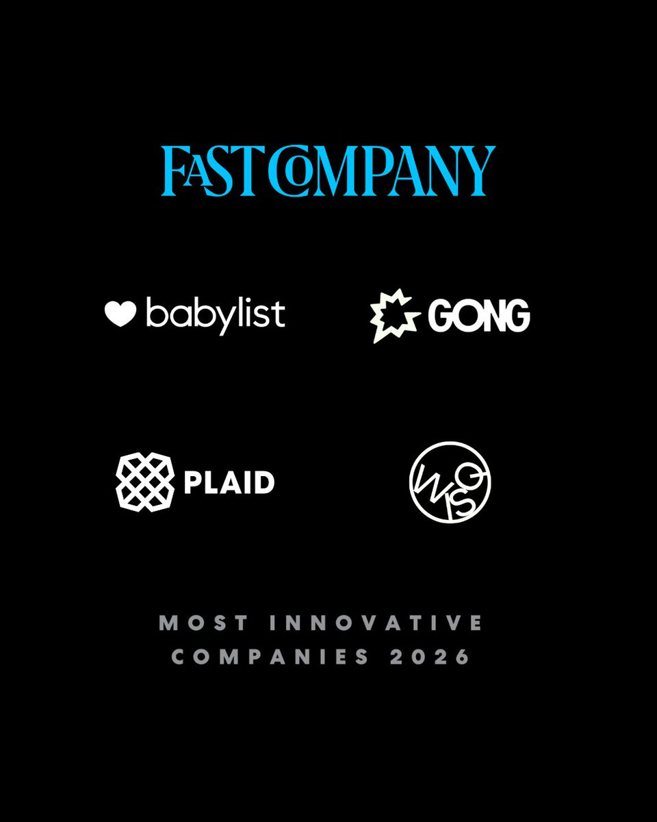NorwestVP's tweet photo. Congratulations to 4 Norwest portfolio companies on @FastCompany's 2026 Most Innovative Companies list 👏

🔹 @babylist #1 Corporate Social Responsibility 
🔹 @Gong_io #7 Applied AI 
🔹 @Plaid #16 Finance and Personal Finance 
🔹 @wisqinc #2 Human Resources

🔗: https://t.co/GYZFCGblNv