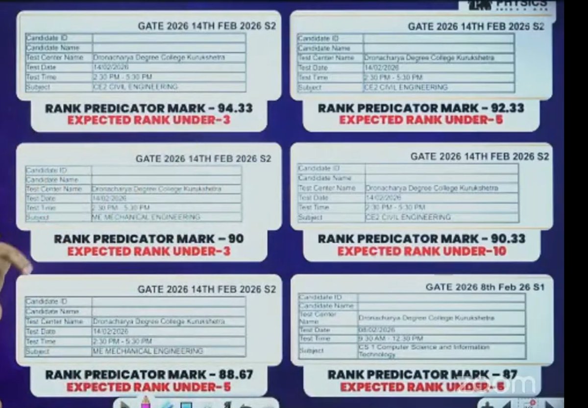 utkarshsahu1804's tweet photo. Same centre — Dronacharya Degree College, Kurukshetra — multiple branches showing 88-94+ marks in rank predictors:

CE 94.33 (under 3)
ME 90 (under 3)
CS 87 (under 5)
EE AIR-1 already had doubts. 

need transparency!

#GATE2026 #GATESCAM @GATE2026iitg @PhysicswallahAP https://t.co/MBr85N3kdQ