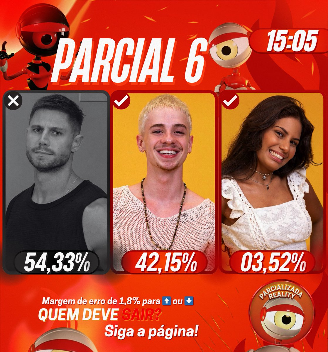 Parcializadarlt's tweet photo. 🔴🟠6️⃣|PARCIAL via @Parcializadarlt 
(DÊ RT PARA ESPALHAR!🔥) - QUEM SAI?❌ #BBB26 https://t.co/obCUvpXkPP