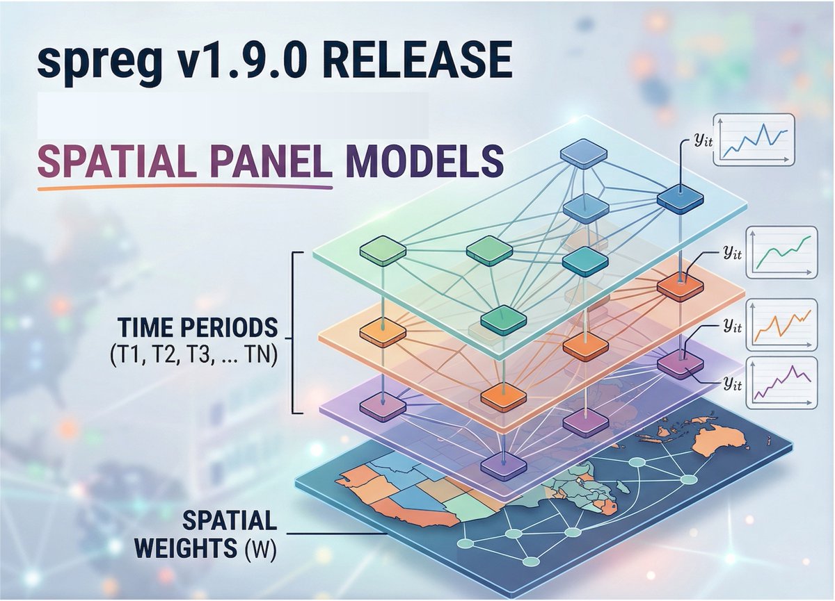 Major release in PySAL/spreg v. 1.9.0 (github.com/pysal/spreg).

This release introduces a fully refactored panels module that offers the following spatial panel functions (in addition to the SUR estimators already available).

See examples in github.com/pysal/spreg/bl…