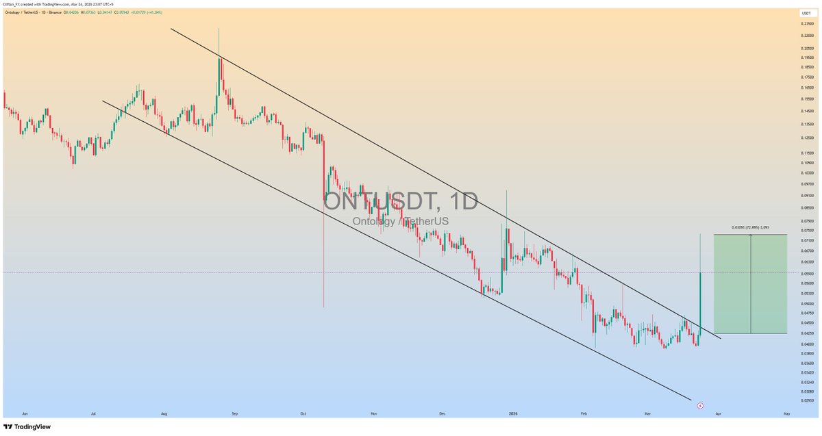 clifton_ideas's tweet image. $ONT Running in +72% Profit So far😎

#ONTUSDT #ONT #Crypto